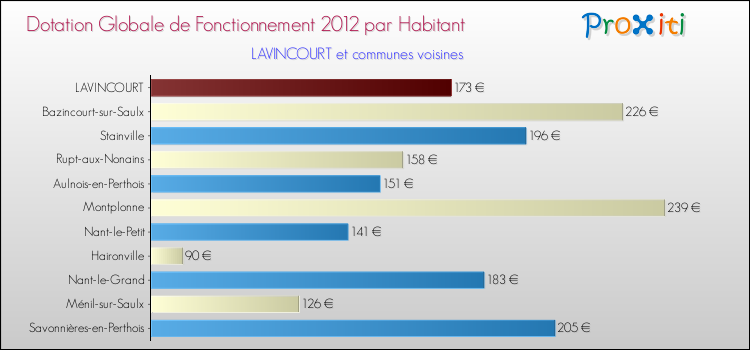 Montant des dotations globales de fonctionnement DGF par Habitant pour LAVINCOURT et les communes proches Comparaison des des dotations globales de fonctionnement DGF par habitant pour LAVINCOURT et les communes voisines
