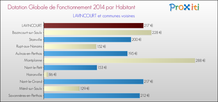 Montant des dotations globales de fonctionnement DGF par Habitant pour LAVINCOURT et les communes proches en 2014. Comparaison des des dotations globales de fonctionnement DGF par habitant pour LAVINCOURT et les communes voisines en 2014.
