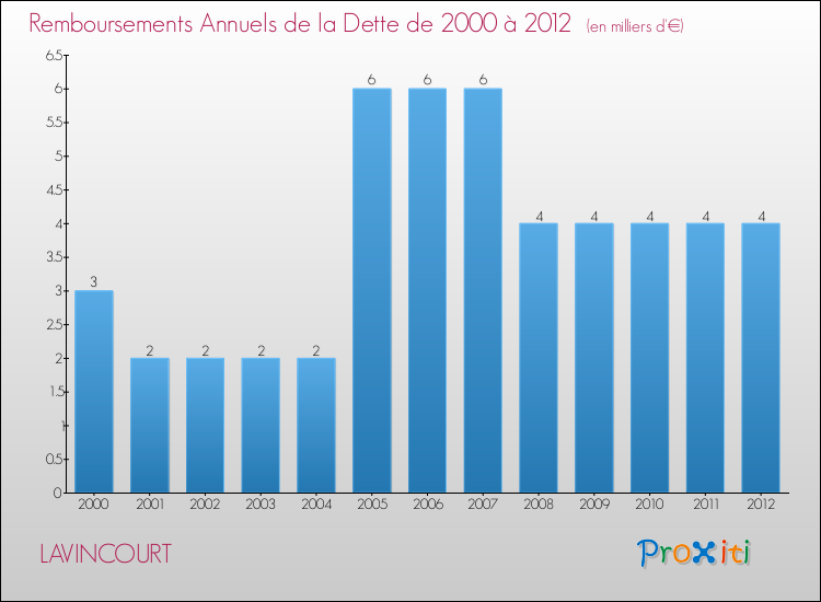Evolution de l'annuité de la dette pour la commune de LAVINCOURT de 2000 à 2012 Annuités de la dette pour LAVINCOURT de 2000 à 2012