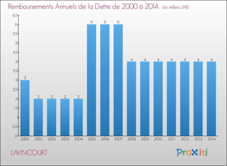 Evolution de l'annuité de la dette pour la commune de LAVINCOURT de 2000 à 2014 Annuités de la dette pour LAVINCOURT de 2000 à 2014