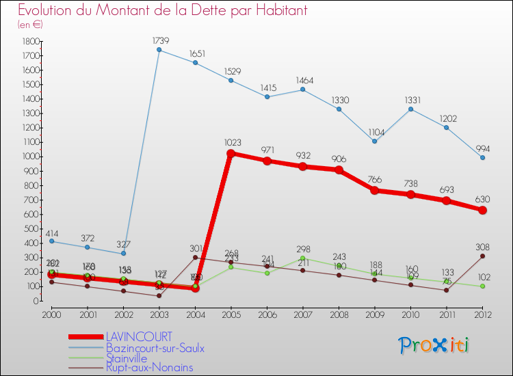 Evolution de la dette par habitant pour la commune de LAVINCOURT et les communes proches de 2000 à 2012 Comparaison de la dette par habitant pour LAVINCOURT et les communes voisines de 2000 à 2012