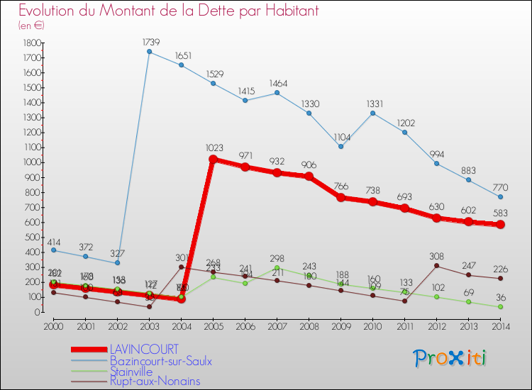 Evolution de la dette par habitant pour la commune de LAVINCOURT et les communes proches de 2000 à 2014 Comparaison de la dette par habitant pour LAVINCOURT et les communes voisines de 2000 à 2014