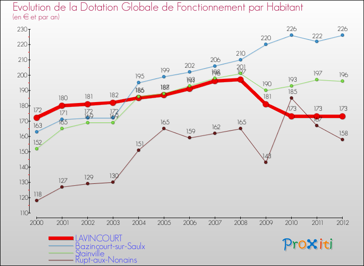 Evolution et montant de la dotation globale de fonctionnement par Habitant pour LAVINCOURT et les communes proches Comparaison des dotations globales de fonctionnement par habitant pour LAVINCOURT et les communes voisines
