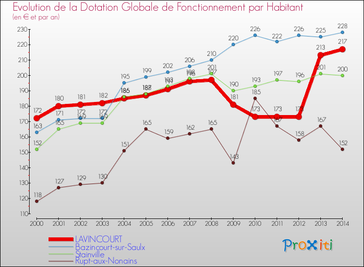 Evolution et montant de la dotation globale de fonctionnement par Habitant pour LAVINCOURT et les communes proches de 2000 à 2014. Comparaison des dotations globales de fonctionnement par habitant pour LAVINCOURT et les communes voisines de 2000 à 2014.