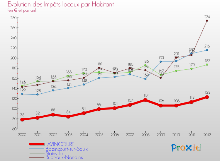 Evolution et montant des impôts locaux par Habitant pour LAVINCOURT et les communes proches Comparaison des impôts locaux par habitant pour LAVINCOURT et les communes voisines