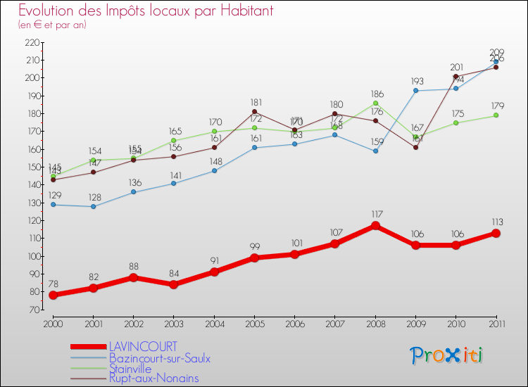 Evolution et montant des impôts locaux par Habitant pour LAVINCOURT et les communes proches Comparaison des impôts locaux par habitant pour LAVINCOURT et les communes voisines