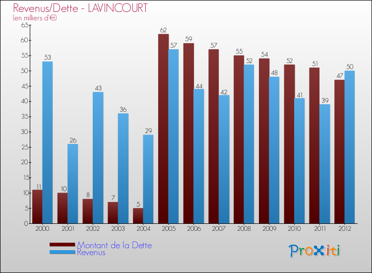 Evolution comparée de la dette et des revenus pour la commune de LAVINCOURT de 2000 à 2012 Comparaison de la dette et des revenus pour LAVINCOURT de 2000 à 2012