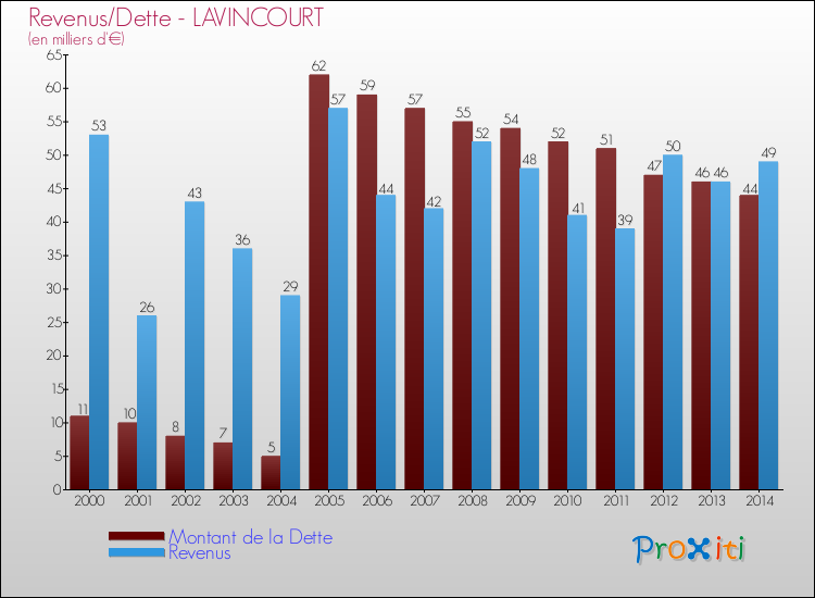 Evolution comparée de la dette et des revenus pour la commune de LAVINCOURT de 2000 à 2014 Comparaison de la dette et des revenus pour LAVINCOURT de 2000 à 2014