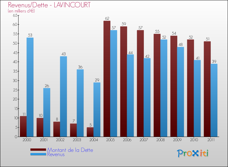 Evolution comparée de la dette et des revenus pour la commune de LAVINCOURT de 2000 à 2011 Comparaison de la dette et des revenus pour LAVINCOURT de 2000 à 2011
