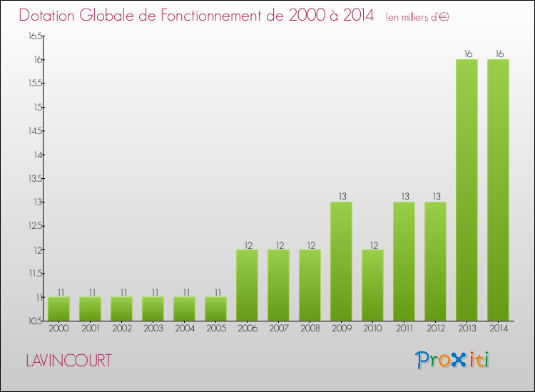 Evolution du montant de la Dotation Globale de Fonctionnement pour la commune de LAVINCOURT de 2000 à 2014 Evolution du montant de la Dotation Globale de Fonctionnement pour LAVINCOURT de 2000 à 2014