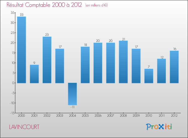Evolution du résultat comptable pour la commune de LAVINCOURT de 2000 à 2012 Evolution du résultat comptable pour LAVINCOURT de 2000 à 2012