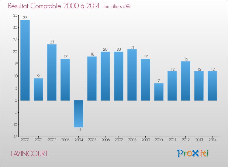 Evolution du résultat comptable pour la commune de LAVINCOURT de 2000 à 2014 Evolution du résultat comptable pour LAVINCOURT de 2000 à 2014