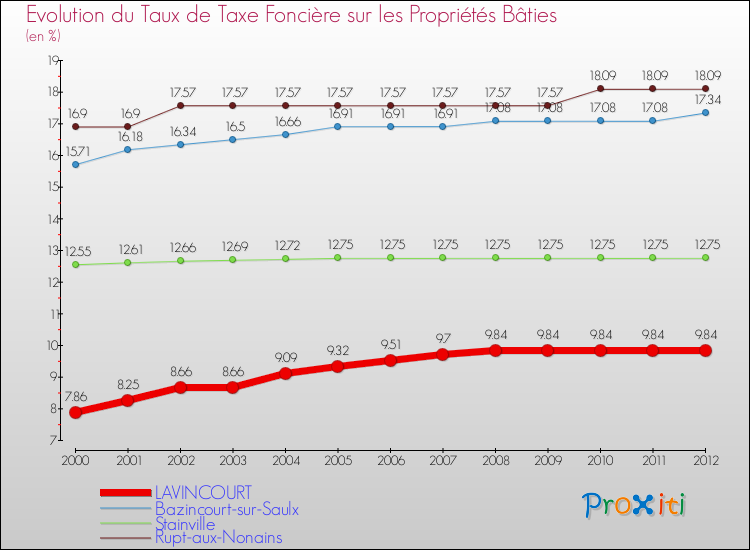 Evolution du taux de la taxe foncière sur le bati pour LAVINCOURT et les communes proches de 2000 à 2012 Comparaison des taux de taxe foncière sur le bati pour LAVINCOURT et les communes voisines de 2000 à 2012