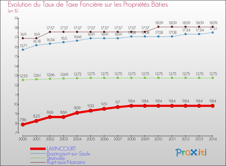 Evolution du taux de la taxe foncière sur le bati pour LAVINCOURT et les communes proches de 2000 à 2014 Comparaison des taux de taxe foncière sur le bati pour LAVINCOURT et les communes voisines de 2000 à 2014