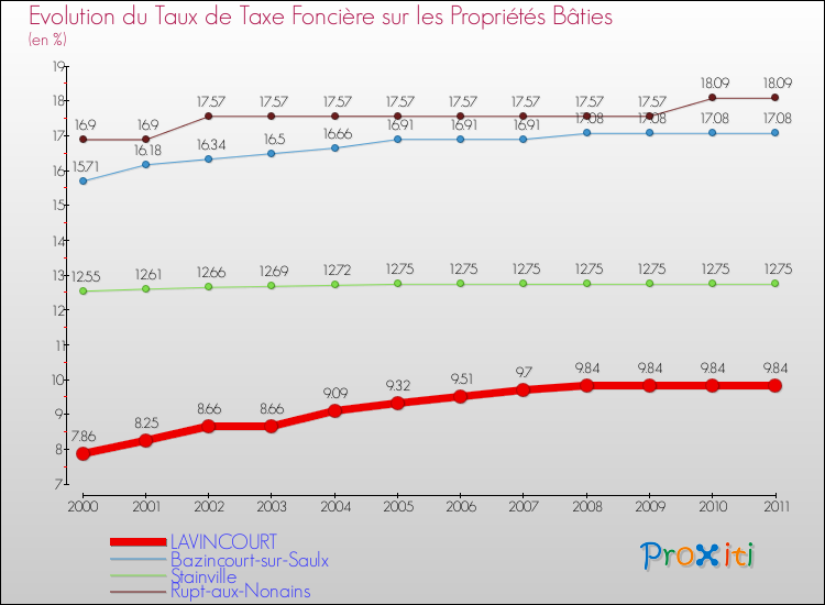 Evolution du taux de la taxe foncière sur le bati pour LAVINCOURT et les communes proches Comparaison des taux de taxe foncière sur le bati pour LAVINCOURT et les communes voisines