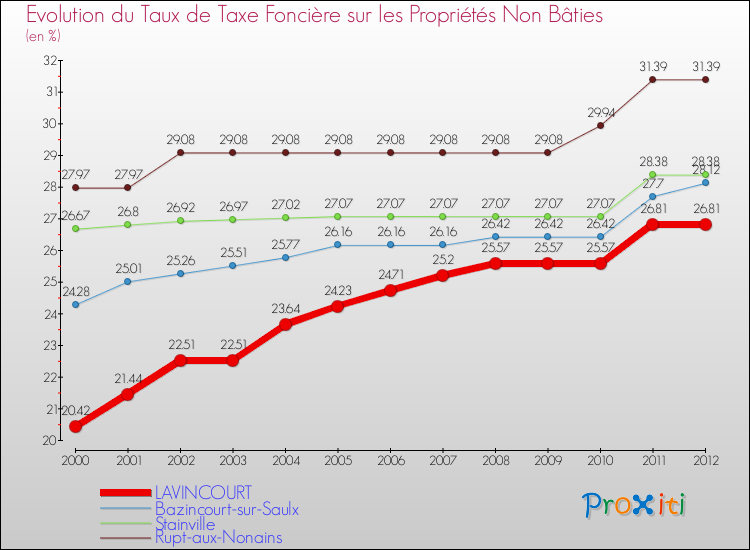 Evolution du taux de la taxe foncière sur les immeubles et terrains non batis pour LAVINCOURT et les communes proches de 2000 à 2012 Comparaison des taux de la taxe foncière sur les immeubles et terrains non batis pour LAVINCOURT et les communes voisines de 2000 à 2012
