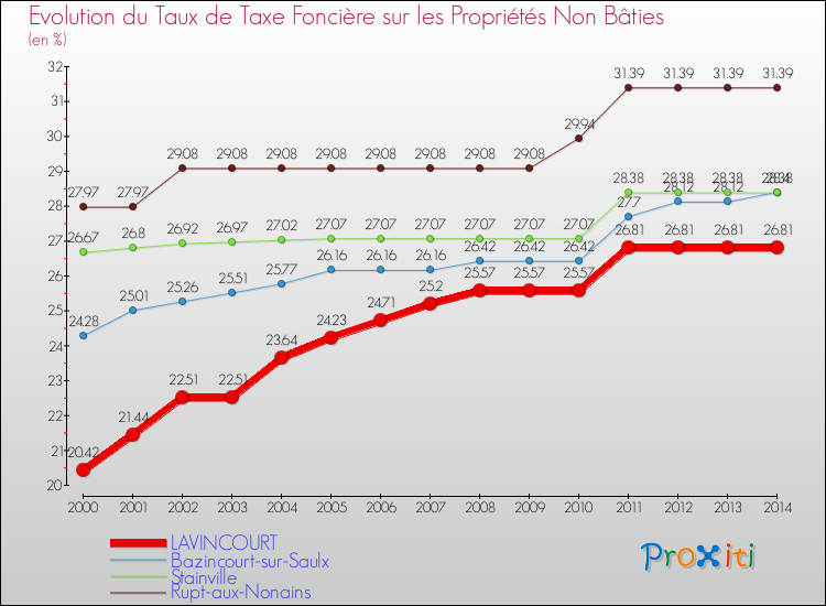 Evolution du taux de la taxe foncière sur les immeubles et terrains non batis pour LAVINCOURT et les communes proches de 2000 à 2014 Comparaison des taux de la taxe foncière sur les immeubles et terrains non batis pour LAVINCOURT et les communes voisines de 2000 à 2014