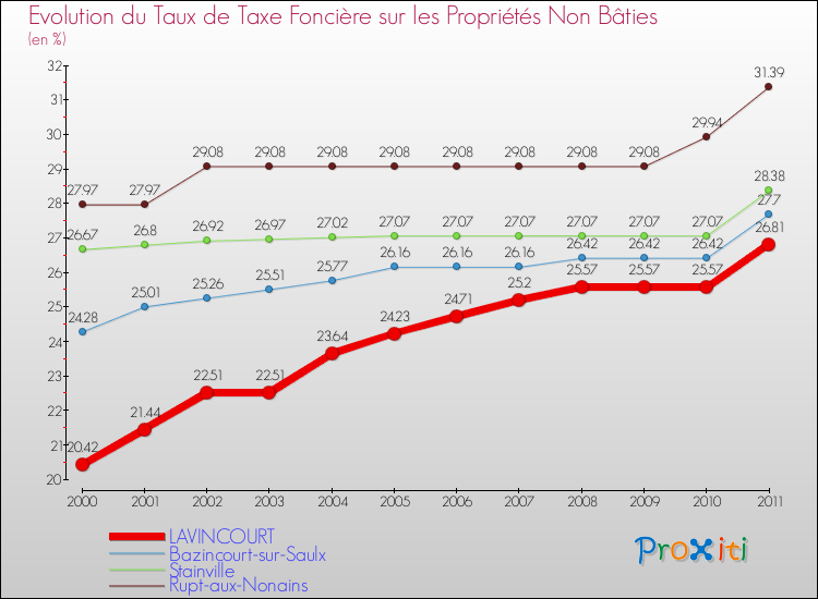 Evolution du taux de la taxe foncière sur les immeubles et terrains non batis pour LAVINCOURT et les communes proches Comparaison des taux de la taxe foncière sur les immeubles et terrains non batis pour LAVINCOURT et les communes voisines