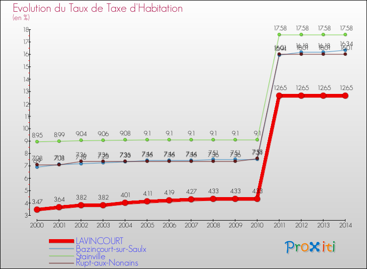 Evolution du taux de la taxe d'habitation pour LAVINCOURT et les communes proches de 2000 à 2014 Comparaison des taux de la taxe d'habitation pour LAVINCOURT et les communes voisines de 2000 à 2014