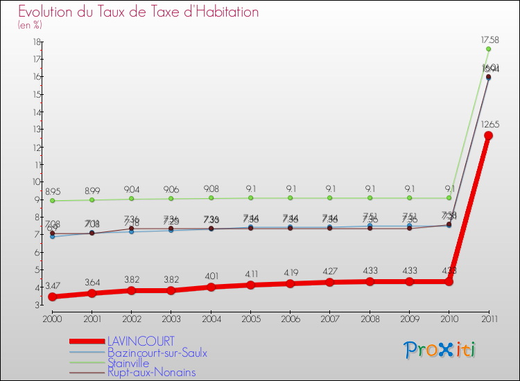 Evolution du taux de la taxe d'habitation pour LAVINCOURT et les communes proches Comparaison des taux de la taxe d'habitation pour LAVINCOURT et les communes voisines