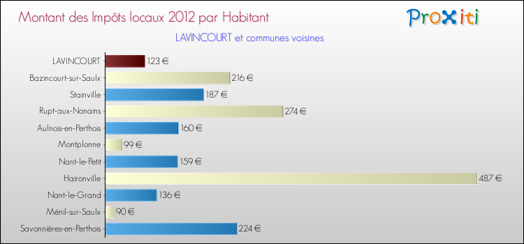 Montant des impôts locaux par Habitant pour LAVINCOURT et les communes proches Comparaison des impôts locaux par habitant pour LAVINCOURT et les communes voisines