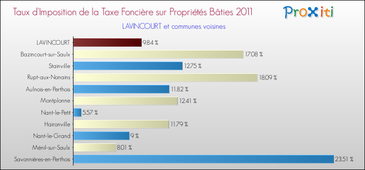 Taux d'imposition de la taxe foncière sur le bati 2011 pour LAVINCOURT et les communes proches Comparaison des taux d'imposition de la taxe foncière sur le bati 2011 pour LAVINCOURT et les communes voisines