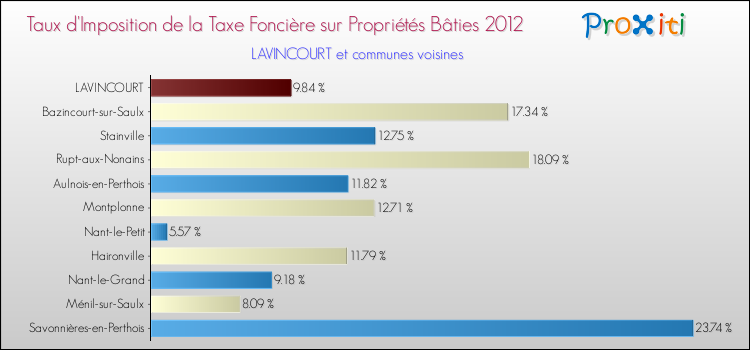 Taux d'imposition de la taxe foncière sur le bati 2012 pour LAVINCOURT et les communes proches Comparaison des taux d'imposition de la taxe foncière sur le bati 2012 pour LAVINCOURT et les communes voisines