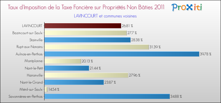 Taux d'imposition de la taxe foncière sur les immeubles et terrains non batis 2011 pour LAVINCOURT et les communes proches Comparaison des taux d'imposition de la taxe foncière sur les immeubles et terrains non batis 2011 pour LAVINCOURT et les communes voisines