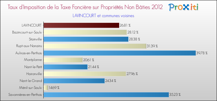 Taux d'imposition de la taxe foncière sur les immeubles et terrains non batis 2012 pour LAVINCOURT et les communes proches Comparaison des taux d'imposition de la taxe foncière sur les immeubles et terrains non batis 2012 pour LAVINCOURT et les communes voisines