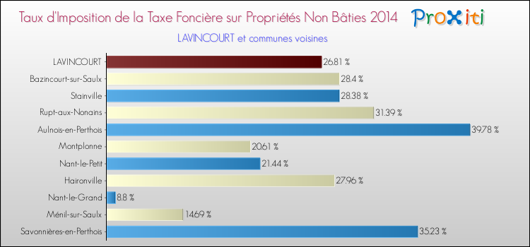 Taux d'imposition de la taxe foncière sur les immeubles et terrains non batis 2014 pour LAVINCOURT et les communes proches Comparaison des taux d'imposition de la taxe foncière sur les immeubles et terrains non batis 2014 pour LAVINCOURT et les communes voisines