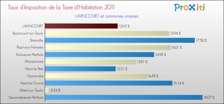 Taux d'imposition de la taxe d'habitation 2011 pour LAVINCOURT et les communes proches Comparaison des taux d'imposition de la taxe d'habitation 2011 pour LAVINCOURT et les communes voisines