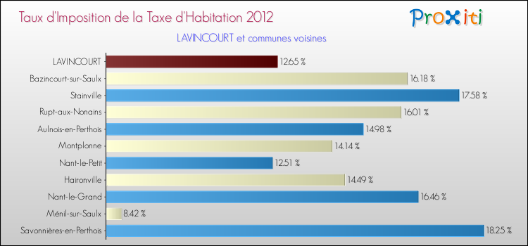 Taux d'imposition de la taxe d'habitation 2012 pour LAVINCOURT et les communes proches Comparaison des taux d'imposition de la taxe d'habitation 2012 pour LAVINCOURT et les communes voisines