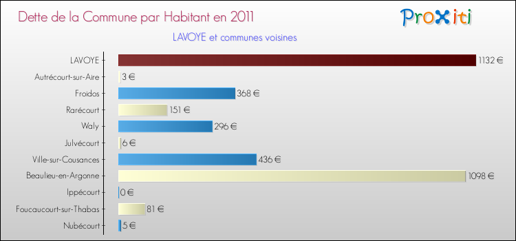 Dette par habitant de la commune en 2011 pour LAVOYE et les communes proches Comparaison de la dette par habitant de la commune en 2011 pour LAVOYE et les communes voisines