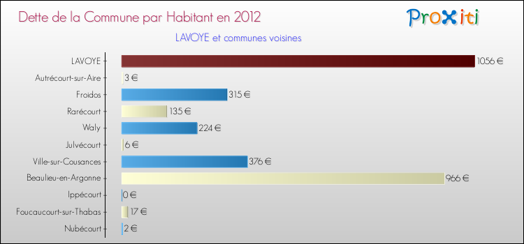 Dette par habitant de la commune en 2012 pour LAVOYE et les communes proches Comparaison de la dette par habitant de la commune en 2012 pour LAVOYE et les communes voisines