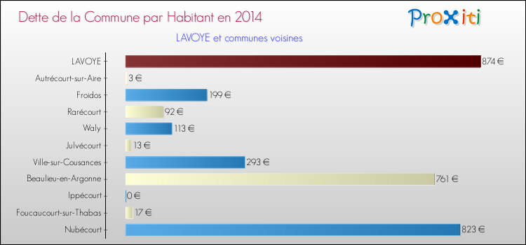 Dette par habitant de la commune en 2014 pour LAVOYE et les communes proches Comparaison de la dette par habitant de la commune en 2014 pour LAVOYE et les communes voisines