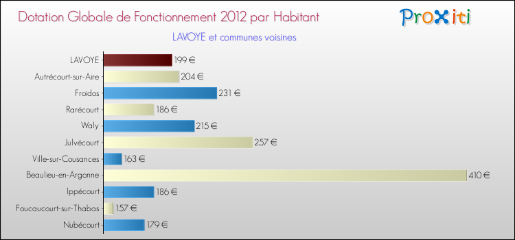 Montant des dotations globales de fonctionnement DGF par Habitant pour LAVOYE et les communes proches Comparaison des des dotations globales de fonctionnement DGF par habitant pour LAVOYE et les communes voisines