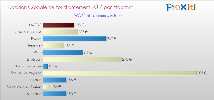 Montant des dotations globales de fonctionnement DGF par Habitant pour LAVOYE et les communes proches en 2014. Comparaison des des dotations globales de fonctionnement DGF par habitant pour LAVOYE et les communes voisines en 2014.
