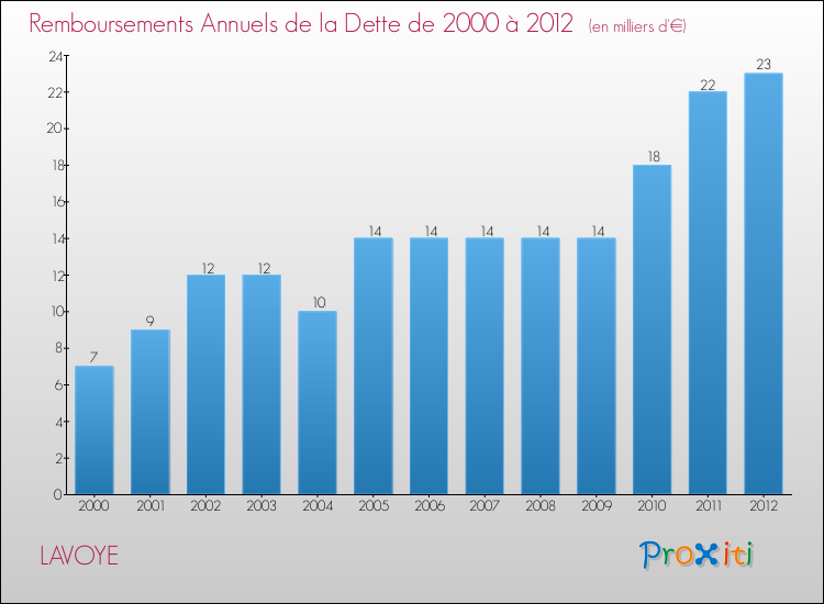 Evolution de l'annuité de la dette pour la commune de LAVOYE de 2000 à 2012 Annuités de la dette pour LAVOYE de 2000 à 2012