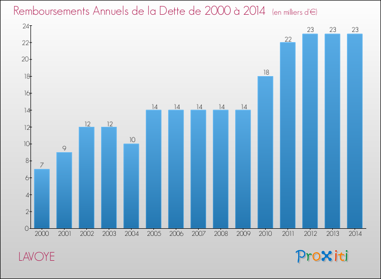 Evolution de l'annuité de la dette pour la commune de LAVOYE de 2000 à 2014 Annuités de la dette pour LAVOYE de 2000 à 2014