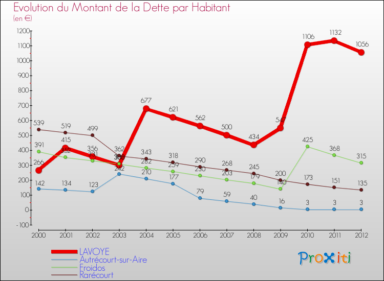 Evolution de la dette par habitant pour la commune de LAVOYE et les communes proches de 2000 à 2012 Comparaison de la dette par habitant pour LAVOYE et les communes voisines de 2000 à 2012