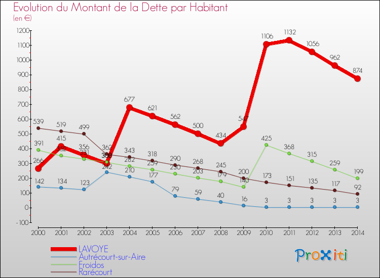Evolution de la dette par habitant pour la commune de LAVOYE et les communes proches de 2000 à 2014 Comparaison de la dette par habitant pour LAVOYE et les communes voisines de 2000 à 2014