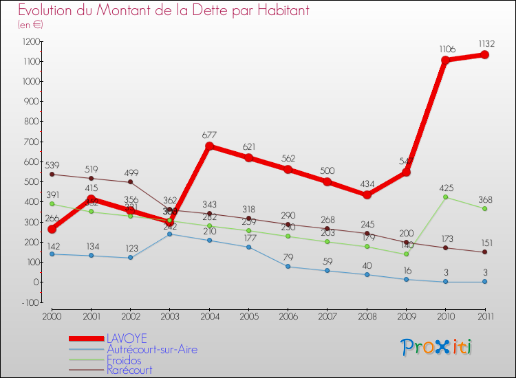 Evolution de la dette par habitant pour la commune de LAVOYE et les communes proches Comparaison de la dette par habitant pour LAVOYE et les communes voisines
