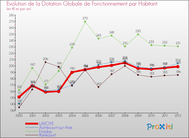 Evolution et montant de la dotation globale de fonctionnement par Habitant pour LAVOYE et les communes proches Comparaison des dotations globales de fonctionnement par habitant pour LAVOYE et les communes voisines