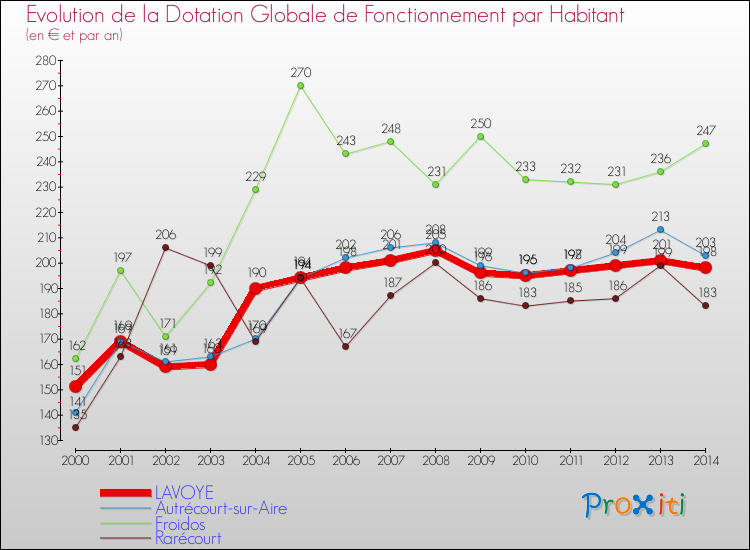 Evolution et montant de la dotation globale de fonctionnement par Habitant pour LAVOYE et les communes proches de 2000 à 2014. Comparaison des dotations globales de fonctionnement par habitant pour LAVOYE et les communes voisines de 2000 à 2014.
