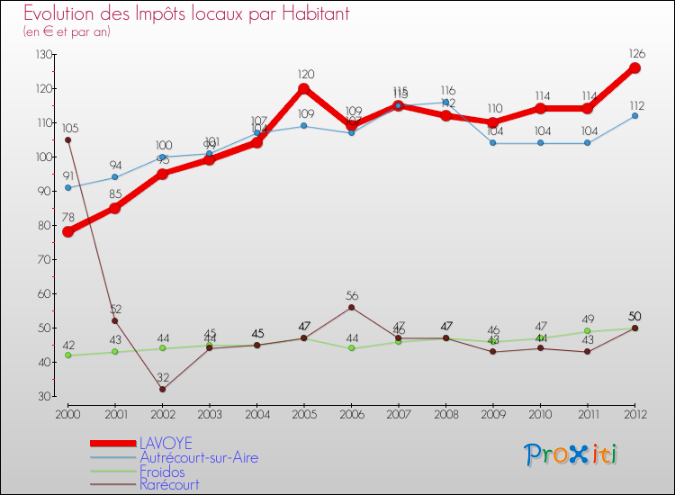 Evolution et montant des impôts locaux par Habitant pour LAVOYE et les communes proches Comparaison des impôts locaux par habitant pour LAVOYE et les communes voisines
