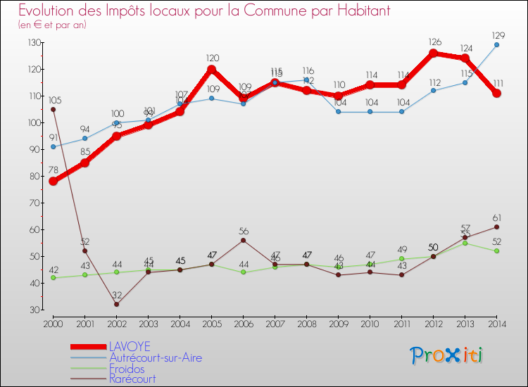 Evolution et montant des impôts locaux par Habitant pour LAVOYE et les communes proches de 2000 à 2014 Comparaison des impôts locaux par habitant pour LAVOYE et les communes voisines de 2000 à 2014