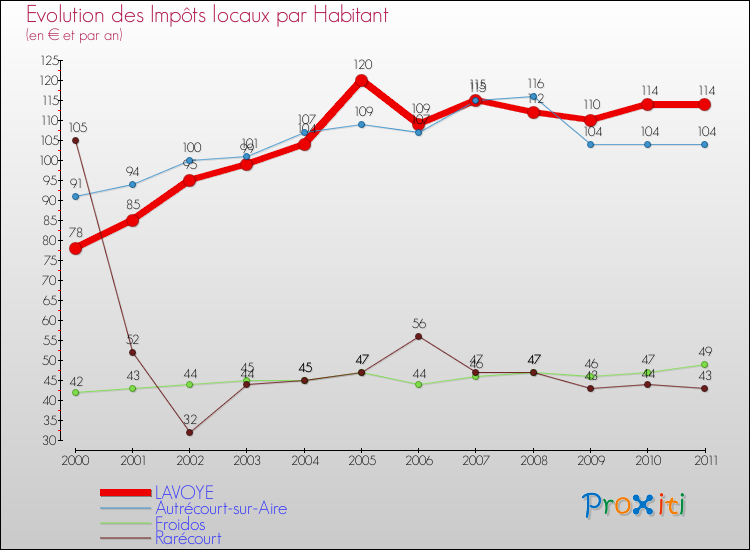 Evolution et montant des impôts locaux par Habitant pour LAVOYE et les communes proches Comparaison des impôts locaux par habitant pour LAVOYE et les communes voisines