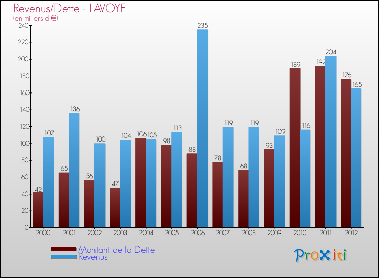 Evolution comparée de la dette et des revenus pour la commune de LAVOYE de 2000 à 2012 Comparaison de la dette et des revenus pour LAVOYE de 2000 à 2012