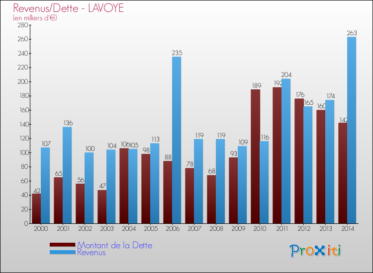 Evolution comparée de la dette et des revenus pour la commune de LAVOYE de 2000 à 2014 Comparaison de la dette et des revenus pour LAVOYE de 2000 à 2014