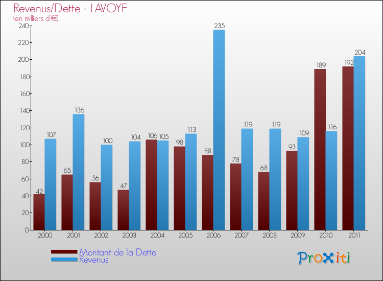 Evolution comparée de la dette et des revenus pour la commune de LAVOYE de 2000 à 2011 Comparaison de la dette et des revenus pour LAVOYE de 2000 à 2011